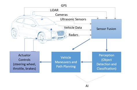 Autonomous Vehicles The Data Problem Abalta Technologies Inc