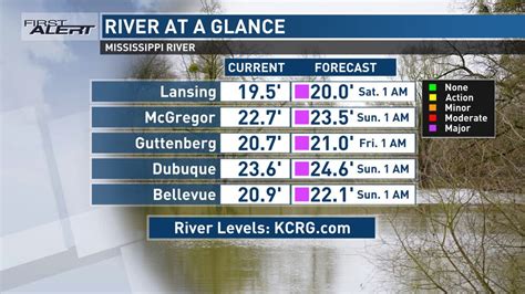 Plenty Of Sunshine But Mississippi River Levels Are Rising