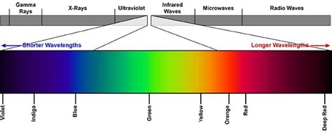 The Solar Spectrum And Why Uv Solar Panels Are A Con Job