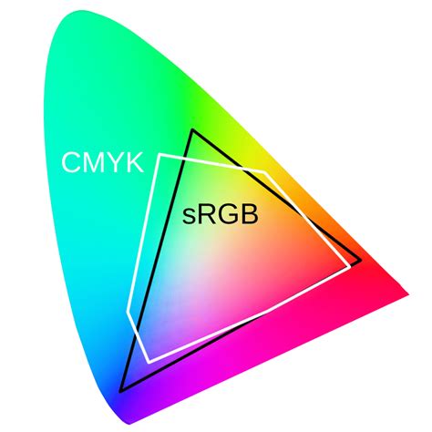 Cmyk And Rgb Color Space Riset