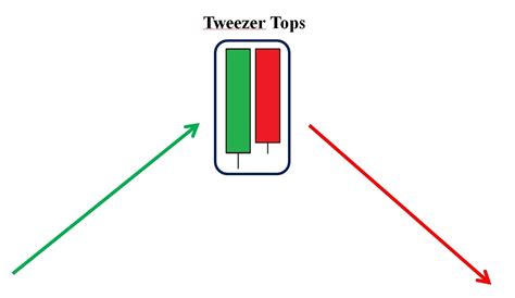 How To Trade Blog What Are Tweezer Tops And Tweezer Bottoms Meaning And How To Trade