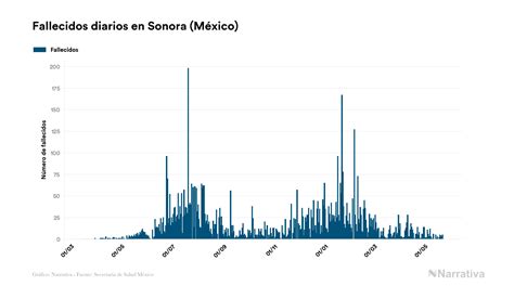 Sonora Reporta 74710 Contagios Y 6590 Fallecimientos Desde El Inicio De La Pandemia Infobae