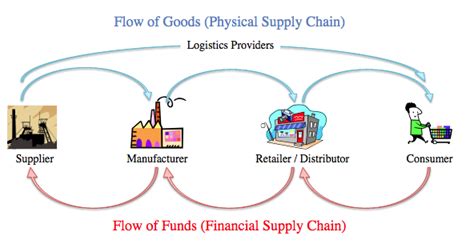 Trade Financial Supply Chain Management Candtm File
