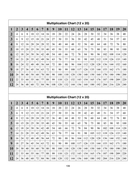Multiplication Table Examples Color Coded Multiplication Table