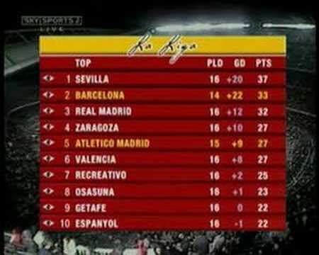Franco vazquez scores cheeky backheel goal as sevilla beat elche | bbc. 45SNG: La Liga Table Standing Today