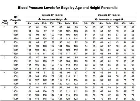 Blood Pressure Chart Boys 105