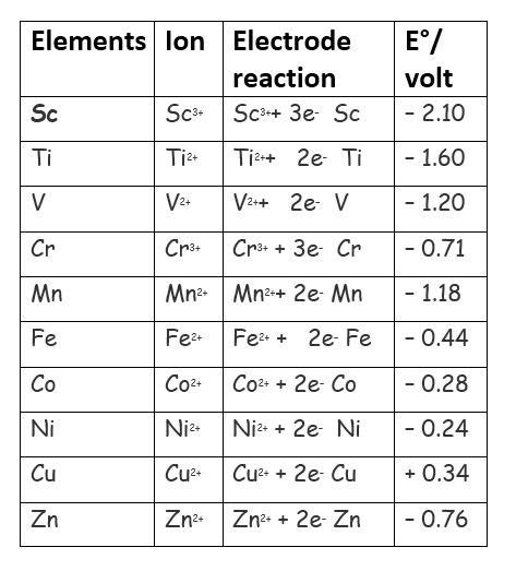 Using this process, any electrode with an unknown potential can be paired with either the standard hydrogen electrode or another electrode for which the potential has already been derived. standard electrode potentials of d f block elements ...