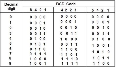 Binary Code Chart