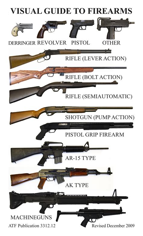 Different Types Of Guns