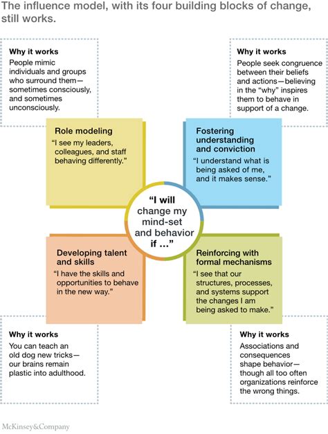 Four Building Blocks Of Change Mckinsey Change Leadership How To