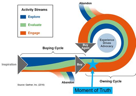 Dummies has always stood for taking on complex concepts and making them easy to understand. B2B Technology Moment of Truth: Transition from Buying ...