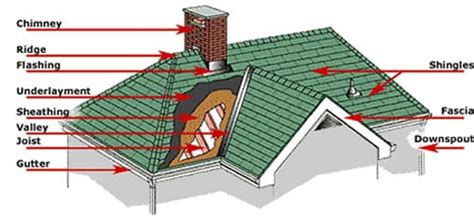 Parts Of A Roof Tampa Roofing Contractor Code Engineered Systems