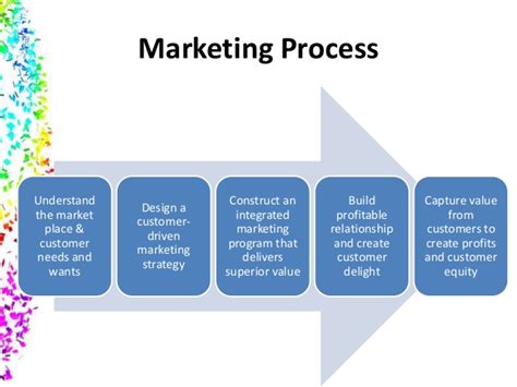 The most important part of the marketing research process is defining the problem. Marketing process steps