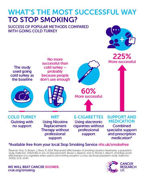 How To Stop Smoking Cancer Research Uk