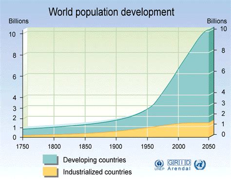 Demography The Population Explosion