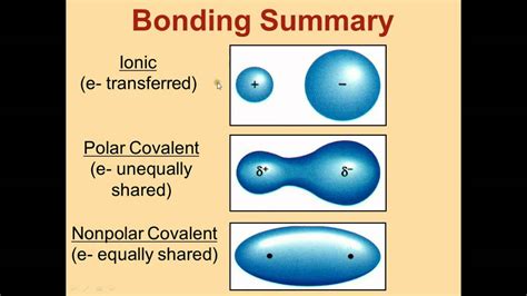 VSPER Models And Polar Vs Nonpolar Bonds Chemistry Unit 6 Lessons 3