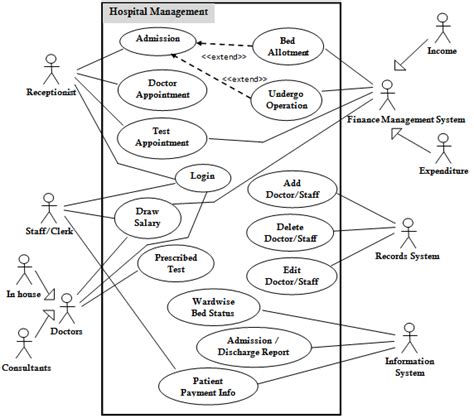 Hospital Management Top Level Use Cases Download Scientific Diagram