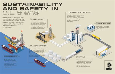 Driving Sustainability In The Oil And Gas Industry Bureau Veritas