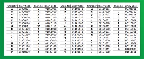 Learn How To Write Your Name In Binary Code Binary Code Binary