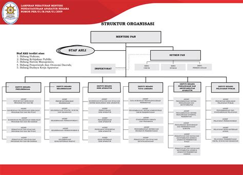 Struktur Organisasi Kementerian Koperasi Dan Ukm Berbagai Struktur