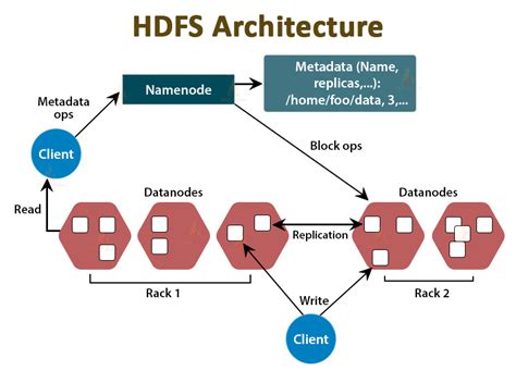 Apache Hadoop Architecture Hdfs Yarn And Mapreduce Techvidvan