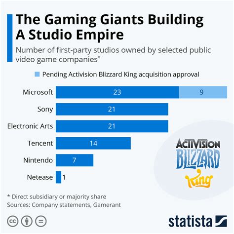 5 Largest Gaming Companies In The Globe Dynamic Setups