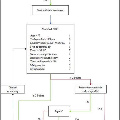 Algorithm For Diagnosis And Treatment For Patients With Suspected Small