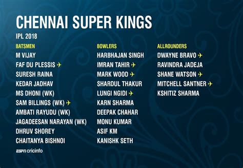 Ipl 2021 auctions csk bought players. CSK IPL 2018 Chennai Super Kings Team Players List - Page ...
