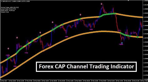 Cap Channel Trading Indicator Mt4 Trend Following System