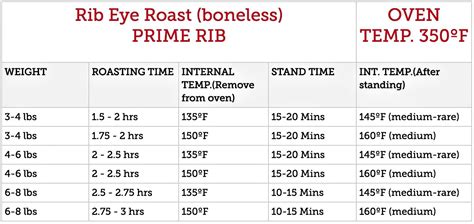 Boneless Prime Rib Cooking Times Chart
