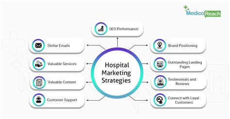 10 hospital marketing strategies