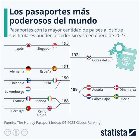 ¿cuáles Son Los Pasaportes Más Poderosos Del Mundo