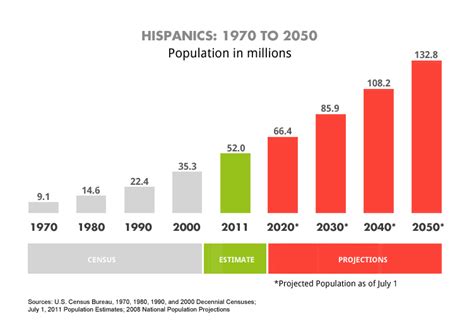 Us Hispanic Population Statistics
