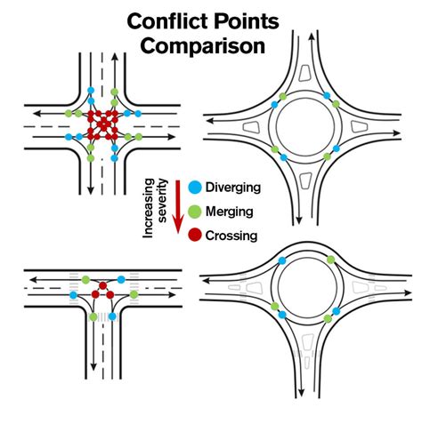 Roundabouts Practical Yet Polarizing
