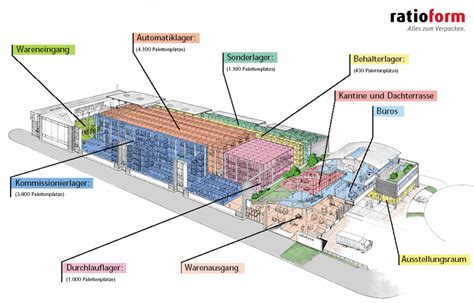 Das Lager Herzstück Eines Verpackungs Versandhändlers Ratioform Blog