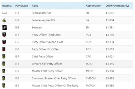 Navy Enlisted And Officer Ranks And Pay For 2019