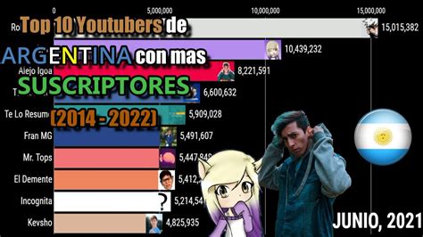 Top 10 Youtubers De Argentina Con Mas Suscriptores Enero 2014