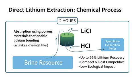 Emp Metals Focused On Direct Lithium Extraction Brine Lithium