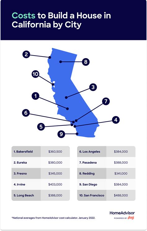 How Much Does It Cost To Build A House From The Ground Up In California
