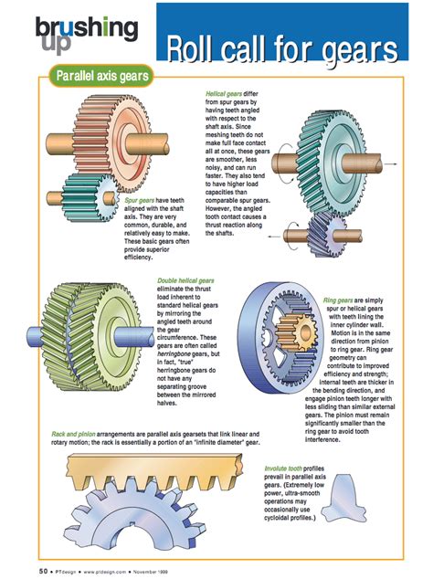 Infographic Different Types Of Gears And Their Functions