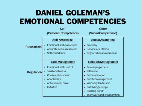 In this book, goleman posits that emotional intelligence is as important as iq for success, including in academic, professional, social, and interpersonal aspects of one's life. Emotional Intelligence: What it is and How it Affects ...