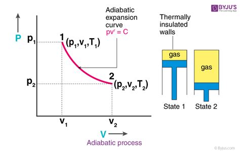 Adiabatic Cooling Ideal Gas Adiabatic Wonlexfr