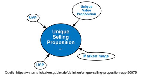 Unique Selling Proposition Usp Definition Gabler