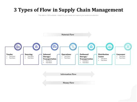 3 Types Of Flow In Supply Chain Management Presentation Graphics