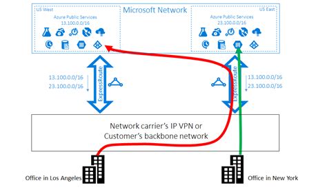 Azure ExpressRoute Optimize Routing Microsoft Learn