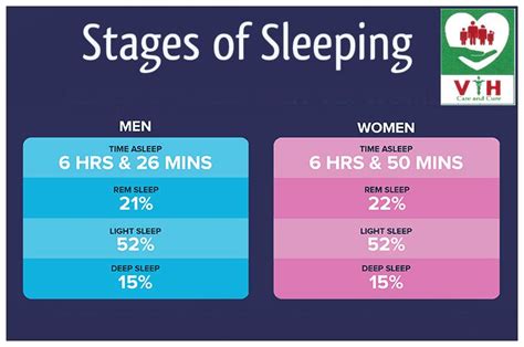 The Stage Of Sleeping Differences Between Men And Women Women Often