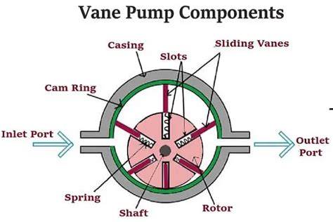 What Is A Vane Pump Working Types And Applications