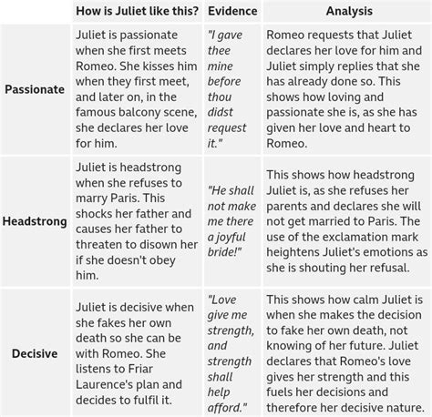 Juliet Point Evidence Analysis Source BBC BiteSize English Literature Romeo Romeo And