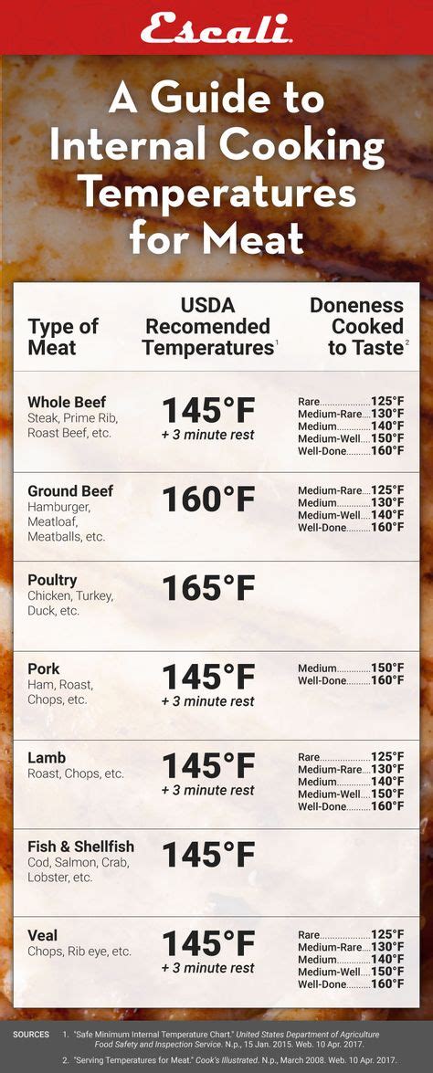 Printable Meat Temperature Chart