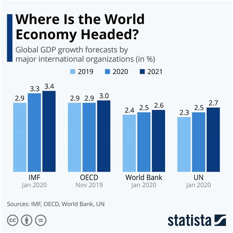 Where Is The Global Economy Headed Infographic
